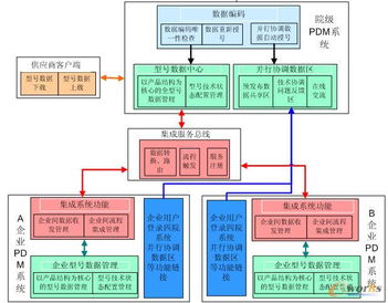 航天型號(hào)研制線企業(yè)間PDM系統(tǒng)集成研究